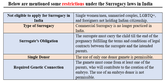 below mentioned some restrictions