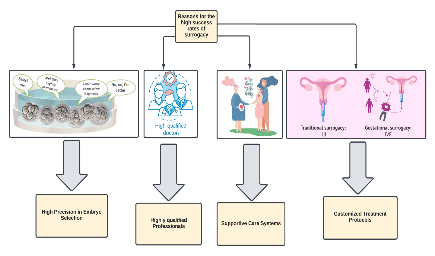 success rate of surrogacy