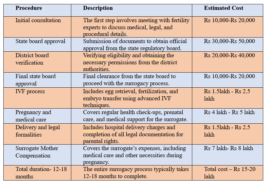 surrogacy cost in india