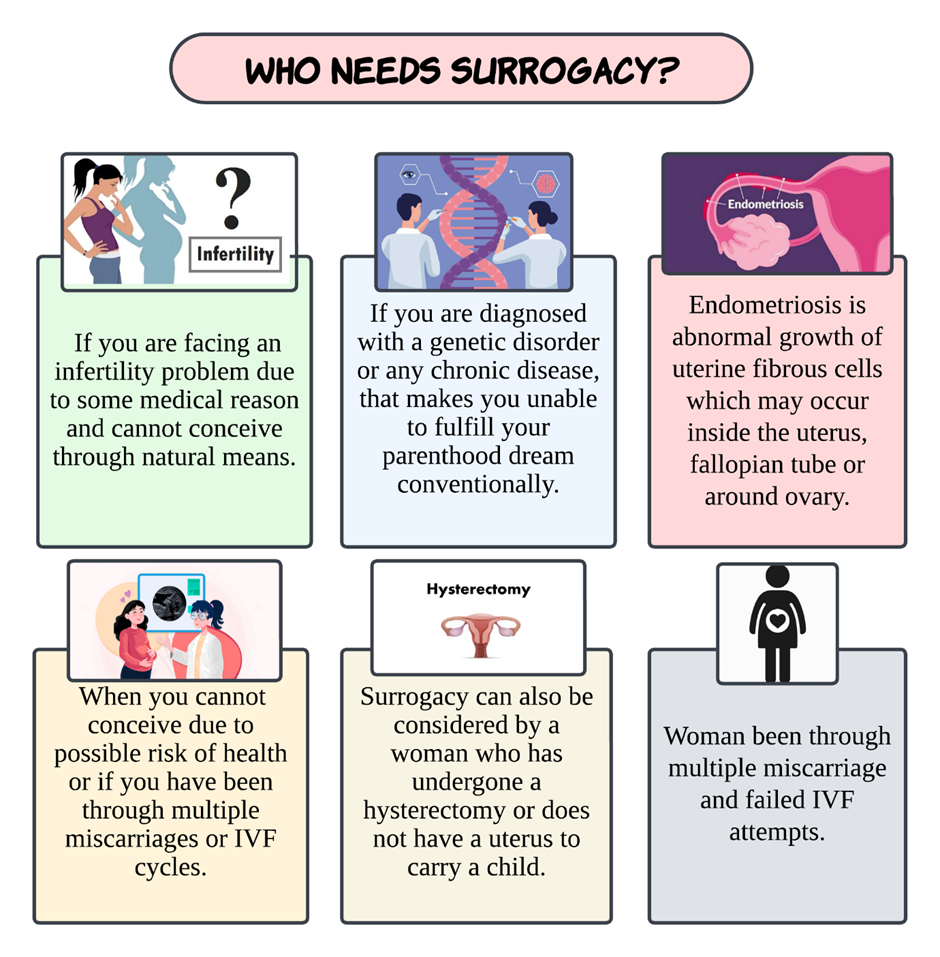 who need surrogacy